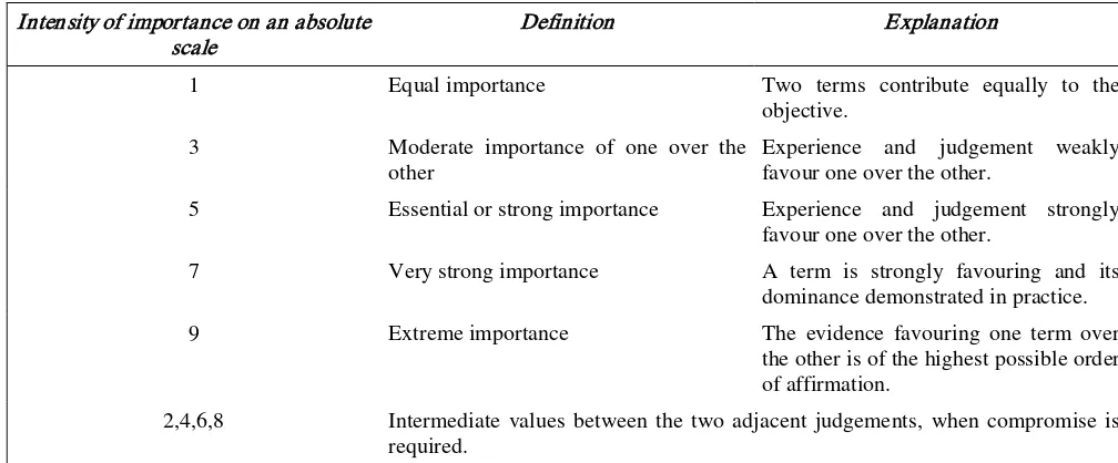 Table 1: Intensity importance of factors in the pairwise comparison process 