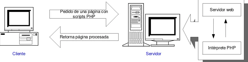Fig. 1:  El cliente web solicita una página que contiene scripts PHP. Cuando el servidor web se encuentra  con este requerimiento,  invoca al intérprete PHP para que ejecute los scripts contenidos en la página y luega la retorna al cliente ya procesada