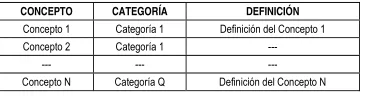 Fig. 1. Tabla Concepto-Categoría-Definición 