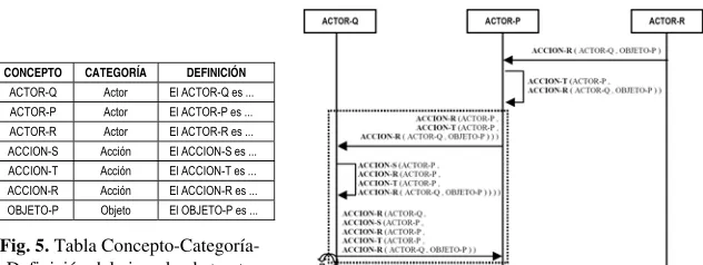 Fig. 5. Tabla Concepto-Categoría-