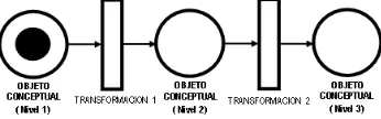 Fig. 7. Ejemplo abstracto de Diagrama de Desarrollo de Objeto Conceptual 