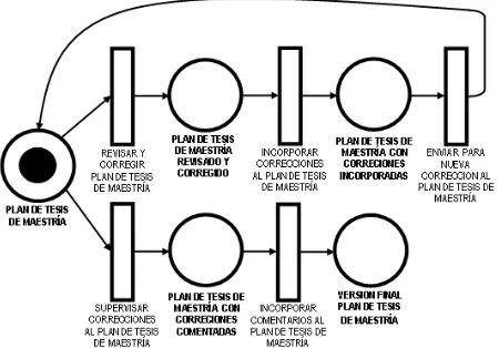 Fig. 11. Diagrama de Desarrollo del Objeto Conceptuales “Plan de Tesis de Maestría”. 