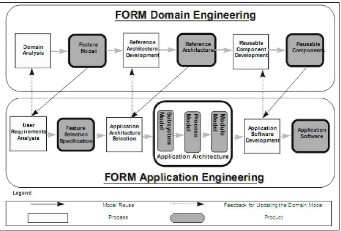 Figura 2.11 Procesos ingenieriles FORM 