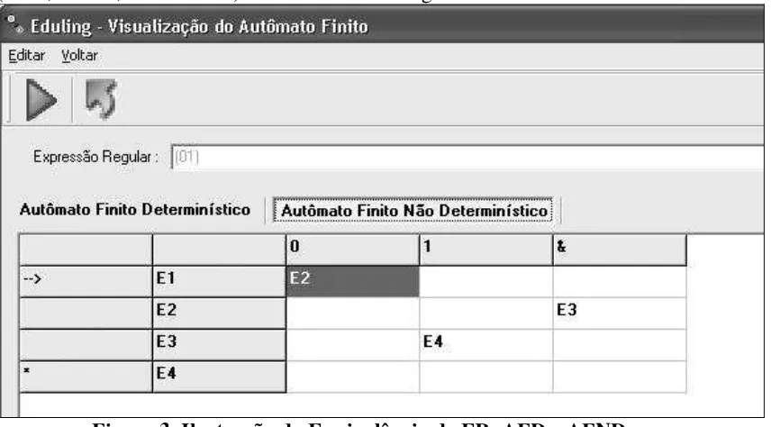 Figura 3. Ilustração da Equivalência de ER, AFD e AFND 