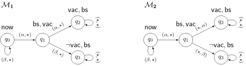 Figure 2: Two simple models showing that ATL goals are useful. ⋆ ∈ {α, β} is used as a placeholder for anyof the two actions.