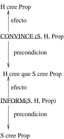 Figura 1: Plan para modiﬁcar las creencias del oyente