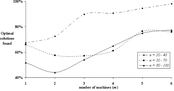 Figure 3 shows that as mis found becomes bigger. This results support the conjecture stating that instances with a high increases, the percentage of cases in which a provably optimal solutionnumber of machines become easier to solve for the GA.