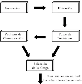 Figura 1: Relaciones entre los Componentes de la Clasificaci´on Propuesta.