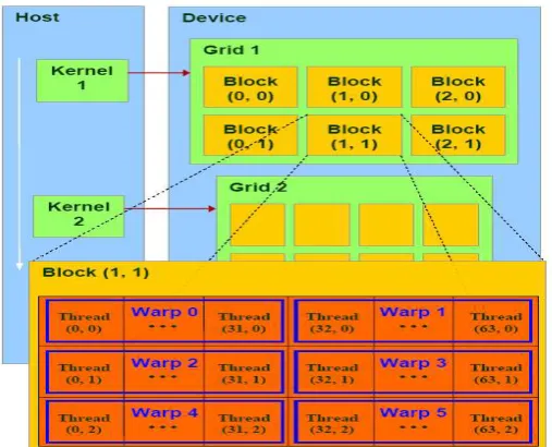 Figura 2: Organización jerárquica de threads. Obtenido de CUDA Programming Guide 