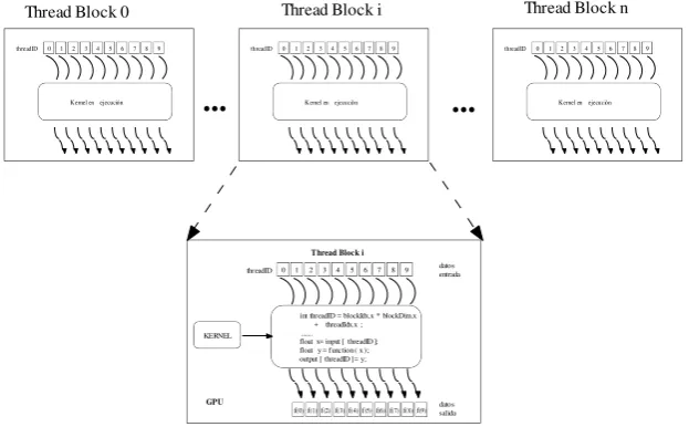 Figura 3: Organización de threads en CUDA 