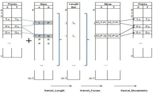 Figura 7: Estructuras de Datos creadas por los Kernels 