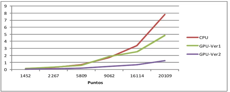 Figura 9: Comparación tiempos de ejecución 