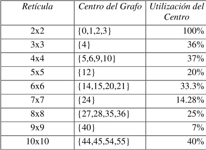 Tabla 1: Resultados de la Simulación 