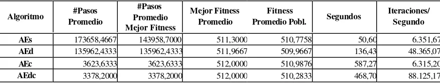 Tabla 1 . Promedio de resultados alcanzados para cada tipo de algoritmo. 