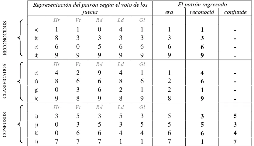 Tabla 3: Explicaciones dadas por el sistema para los resultados de la clasificación presentados en la Figura 4 (B), para elconjunto de testeo