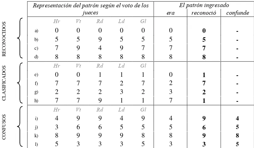 Tabla 2:  Explicaciones dadas por el sistema para los resultados de la clasificación presentados en la Figura 4 (A)para el conjunto de entrenamiento