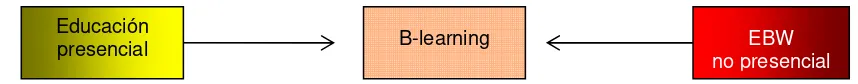 Figura 2 – Modalidad b-learning como educación mixta 