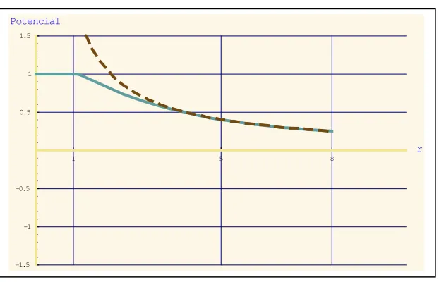 Fig. 1: Gráfico de la carga en función de la posición para 