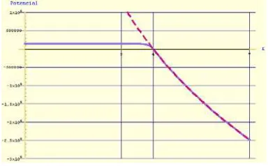 Fig. 6: Gráfico del potencial en función de la posición 