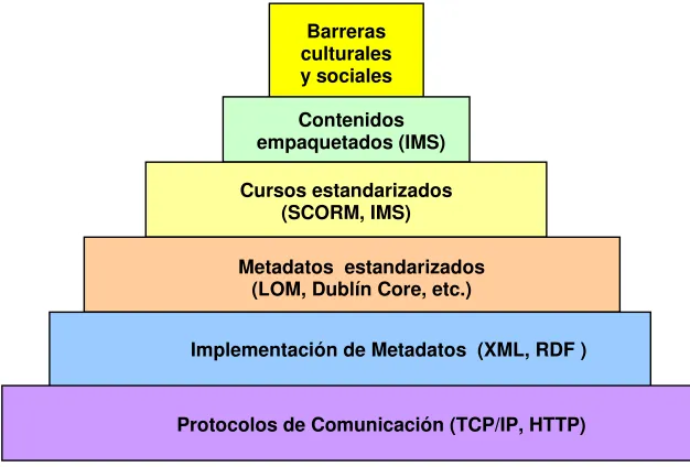Fig. 2. Esquema representativo de las capas y de las propuestas más relevantes  para llegar a la interoperabilidad de contenidos en e-learning
