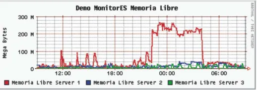 Figura 9: MonitorES - Memoria Disponible: srv2