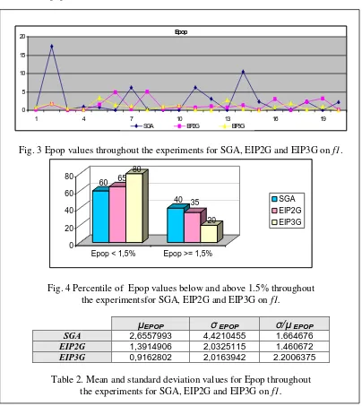 Fig. 3 Epop values throughout the experiments for SGA, EIP2G and EIP3G on f1.
