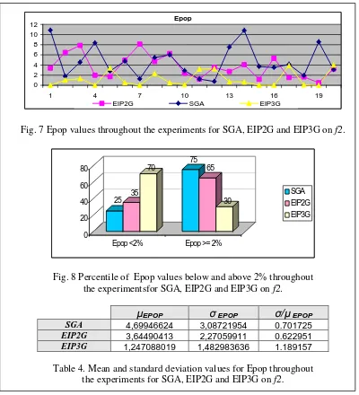 Fig. 7 Epop values throughout the experiments for SGA, EIP2G and EIP3G on f2.