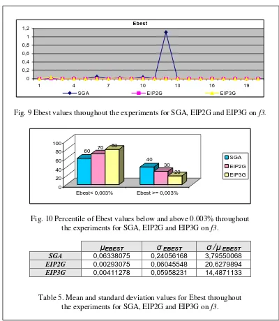 Fig. 9 Ebest values throughout the experiments for SGA, EIP2G and EIP3G on f3.