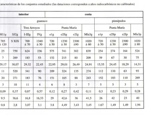 Tabla l. Principales características de los conjuntos estudiados (las dataciones corresponden a años radiocarbónicos no calibrados) 