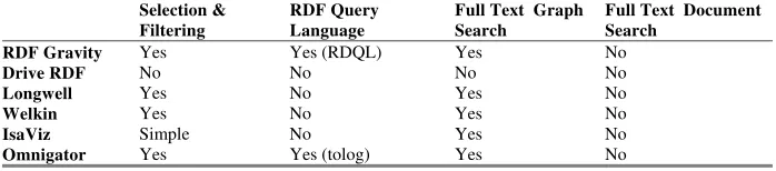 Table 2. Display features of RDF browsing and visualization tools 