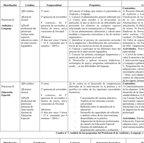 Cuadro nº 1. Análisis de los programas del Prácticum II de Audición y Lenguaje y Educación Especial