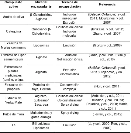 Tabla 2.3. Ejemplos de encapsulación de compuestos antioxidantes 