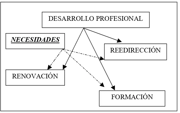 Figura nº 1: "Elementos del Universo del Desarrollo Profesional del Docente Universitario"