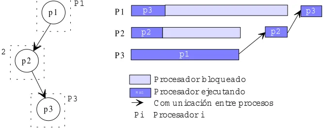 Figura 4: Ejemplo de un problema de emisor bloqueado