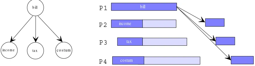 Figura 5: Esquema de salida múltiple cuando se consideran primitivas bloqueantes de recepción demensaje.