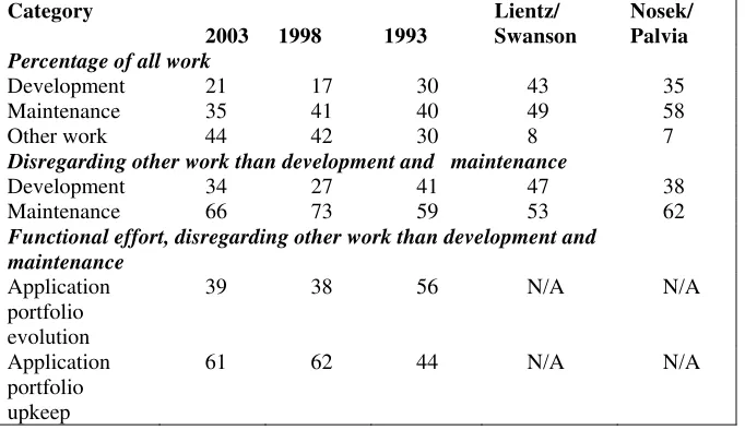 Table 8: Comparisons of maintenance figures with previous investigations 