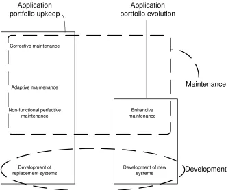 Fig 1. Terminology in IS Development and Maintenance