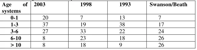 Table 1 : Age distribution of systems 