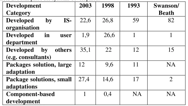 Table 2: Main place for systems development 