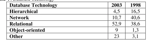 Table 4 : Database Technology 