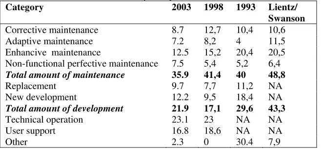 Table 7: Distribution of the work done by IS-departments  