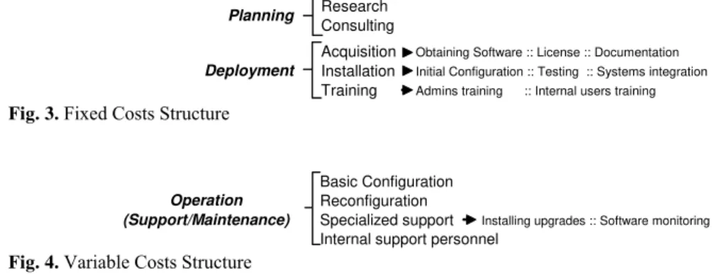 Fig. 3.  Fixed Costs Structure 