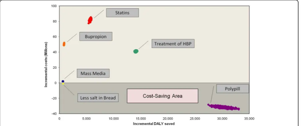 Table 7 Cost effectiveness analysis of selected interventions