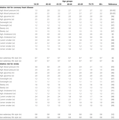 Table 1 List of relative risks included into the model