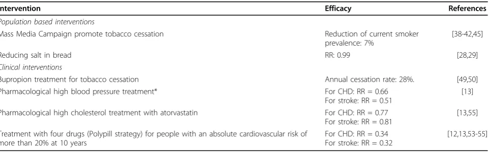 Table 2 Effectiveness of selected interventions