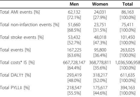 Table 4 Estimation of total cases, costs and burden ofdisease of acute CHD and stroke