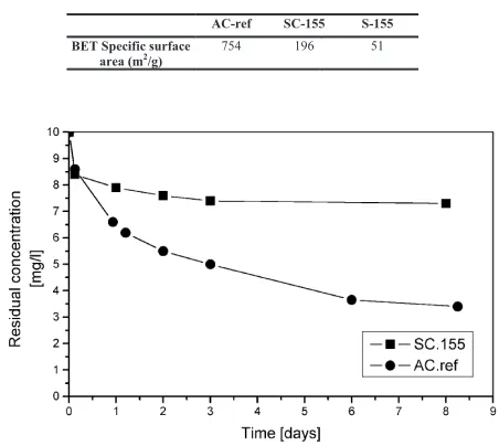 TABLE II. BET SPECIFIC SURFACE AREA OF THE ACREF, SC. SC-155 AND S-155.