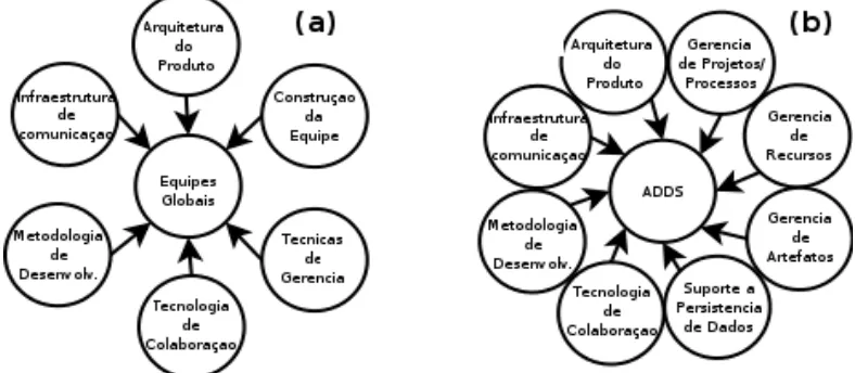 Figura 1. (a) Forças Centrípetas para Equipes Globais propostas por Carmel (1999); e (b) características necessárias a um Ambiente de Desenvolvimento Distribuído de Software (ADDS) 