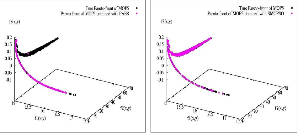 Figure 2: MOP5 with PAES, SMOPSO and MOGA2