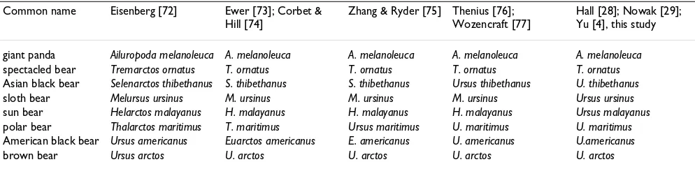 Table 1: Taxonomic designations for the bears.